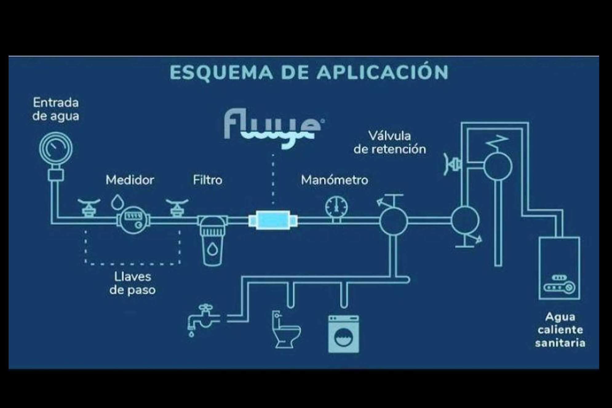 La revolución eco-sostenible del tratamiento del agua de Fluye